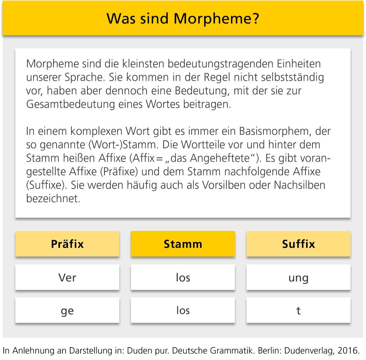 Infobox: Was sind Morpheme? Morpheme sind die kleinsten bedeutungstragenden EInheiten unserer Sprache.