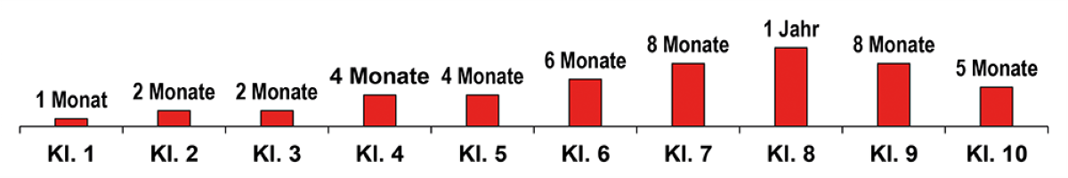 Darstellung von der Umrechnung des Bildschirm-Unterlegenheitseffekts in entwicklungsbedingte Äquivalente