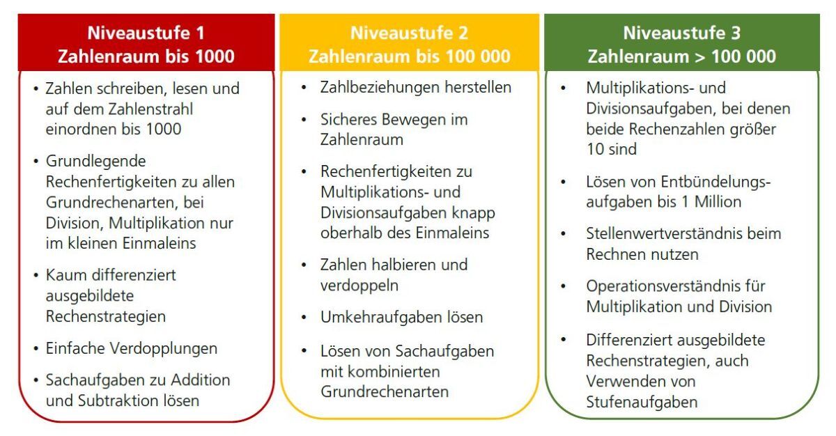 drei Niveaustufen in der LeDi-Arithmetik