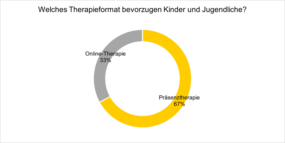 Bevorzugte Lerntherapie-Form: Online- vs. Präsenztherapie