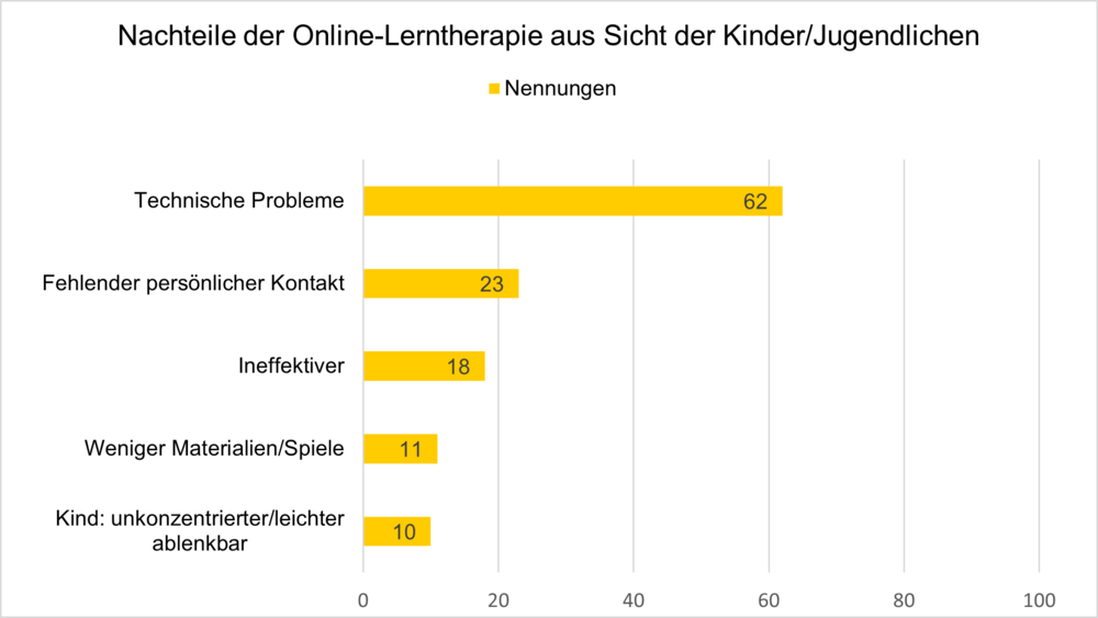 Nachteile der Online-Lerntherapie