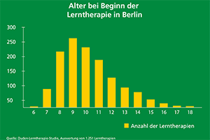 Alter bei Beginn der Lerntherapie