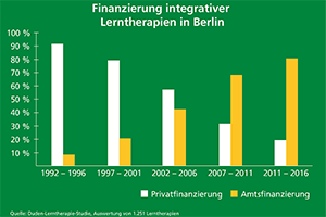 Finanzierung der Lerntherapie