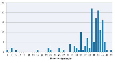 Unterrichtsminute, in der die Hausaufgabenvergabe beginnt